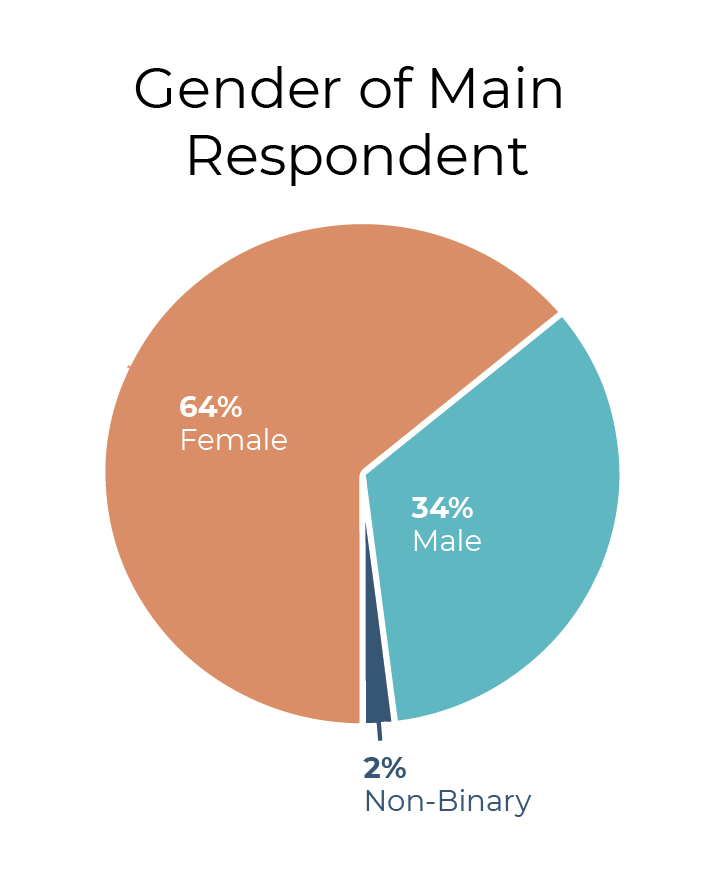 demographic of gender of main respondent pie chart. 64% Female in orange portion; 34% male in teal portion; 2% non-binary in navy portion