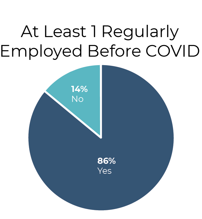 demographic for at least 1 regularly employed before COVID pie chart. 86% Yes in navy portion; 14% No in teal portion