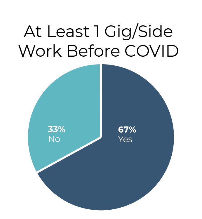 Demographic for at least 1 gig/side work before COVID pie chart. 67% Yes in navy portion. 33% no in teal portion. 