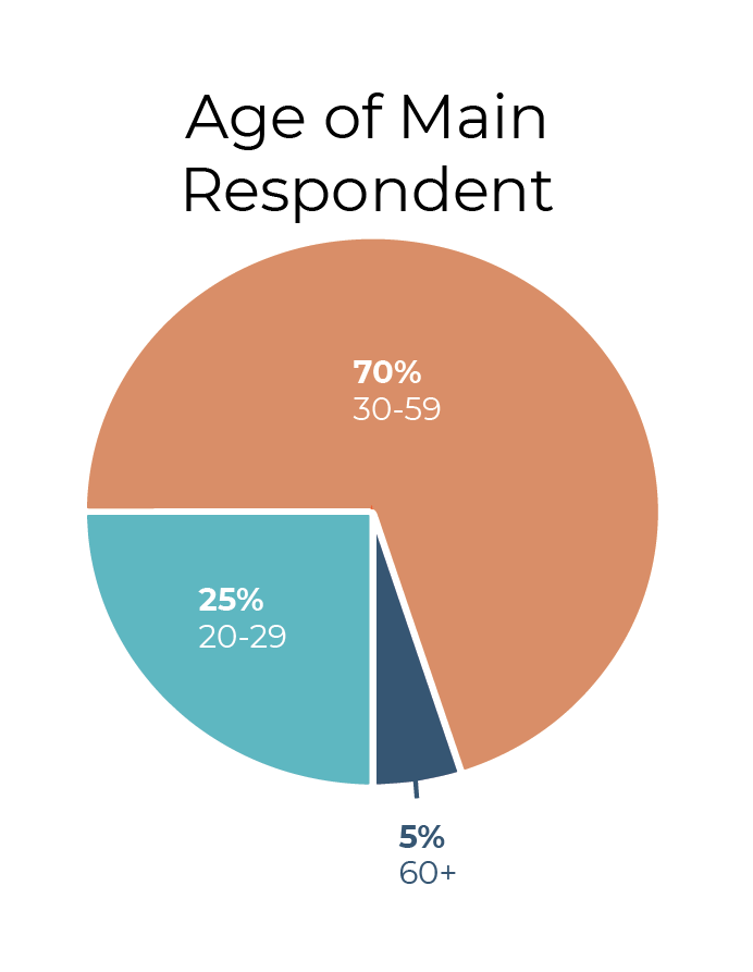 Demographic of age of main respondent pie chart. 70% 30 to 59 in orange portion; 25% 20 to 29 in teal portion; 5% 60 or older in navy portion.