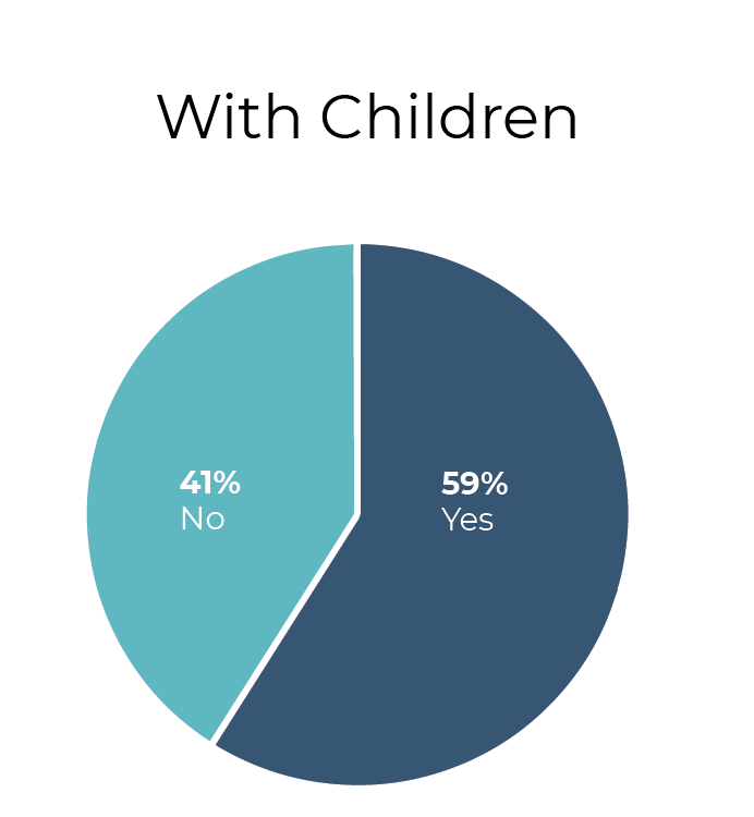 demographic for with children pie chart. 59% yes in navy portion, 41% no in teal portion.